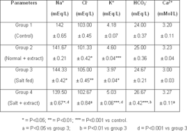 Serum Electrolytes Analysing Test Results