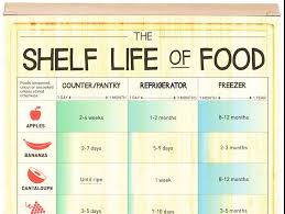 Chart Tells You How Long Your Food Should Last Simplemost