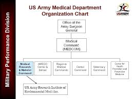 military performance division scientific career