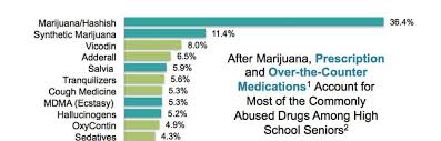 cough and cold medicine dxm and codeine syrup nida for teens