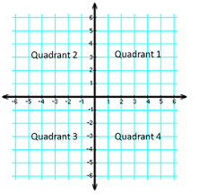 Draw a point at the location labeled with its coordinates. Quadrants Labeled The 4 Graph Quadrants Definition And Examples Heathershomebody