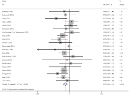 In survival analysis, the hazard ratio (hr) is the ratio of the hazard rates corresponding to the conditions described by two levels of an explanatory variable. Forest Plot Of The Hazard Ratio Hr For The Association Of Cyclin D1 Expression With Overall Survival Os