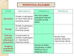 Haccp Plan In Meat Industry