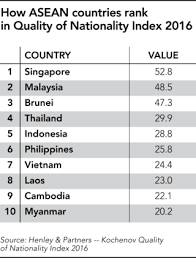 Singapore is in the equatorial monsoon region of southeast asia, and its climate is characterized by uniformly over time, urbanization has blurred the differences between city and country. Singapore Malaysia Brunei Top Asean Citizenship Quality Ranking Nikkei Asia