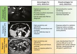 Pancreatic cancer is the fourth leading cause of cancer death in men and women in the united states. Early Detection Of Pancreatic Cancer Opportunities And Challenges Gastroenterology