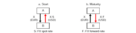 Foreign Exchange Swaps Fx Swaps Vs Currency Swaps