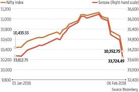 While we aren't predicting a stock market crash in 2018, the correction that kicked off february underscores why it's so important for investors to have a plan. Stock Market Crash 2018 Chart Bancar