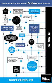 Flowchart Should You Friend Your Parents On Facebook