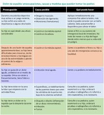 Maybe you would like to learn more about one of these? Dolor De Espalda En Ninos Y Adolescentes Healthychildren Org