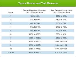 Grade Level Common Core Standards Total Reader