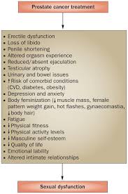 There is some disagreement among medical organizations whether the benefits of testing outweigh the potential risks. Exercise Therapy For Sexual Dysfunction After Prostate Cancer Nature Reviews Urology