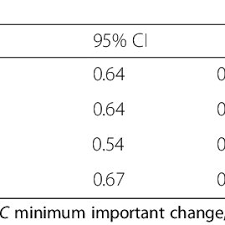 Pdf Translation Cross Cultural Adaptation And Psychometric Properties Of The Nepali Versions Of Numerical Pain Rating Scale And Global Rating Of Change