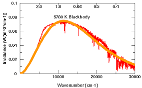 Black Body Radiation
