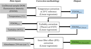 Fluorescence intensity will be reduced by the presence of any compound which is capable of absorbing a portion of either the excitation or emission energy. Temperature Turbidity And Inner Filter Effect Ife Correction Download Scientific Diagram