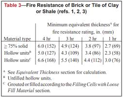 Fire Resistance Ratings Of Concrete Masonry Assemblies Ncma