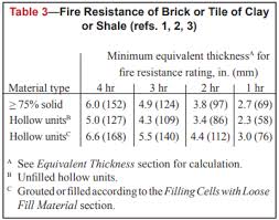 fire resistance ratings of concrete masonry assemblies ncma