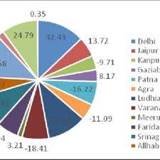 pie chart shows the change in annual rainfall over 111