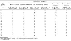 Suction Catheter Size An Assessment And Comparison Of 3