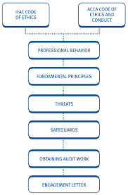 There was a detailed discussion on the need for rotation of auditors. Chapter 4 Ethics And Acceptance Of Appointment