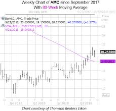 Buy Calls After Bullish Amc Stock Signal