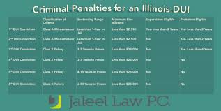 Penalties For Multiple Duis Convictions Can Be Harsh
