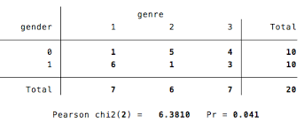 Alpha (area to the right of critical value). Reed College Stata Help Chi Square Analyses