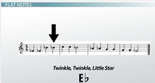 Graphical symbol placed on the left of the stave which establishes the relationship between particular note names and their position on the staff lines. Sharps And Flats Reading And Identifying Sharp And Flat Notes In Music Ap Class 2021 Video Study Com