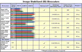 Binocular Magnification Chart Optics And Binoculars From