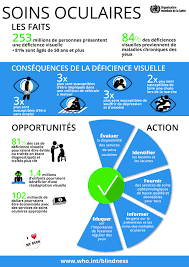 Blindness And Visual Impairment