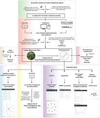 imppat a curated database of i ndian m edicinal p lants p