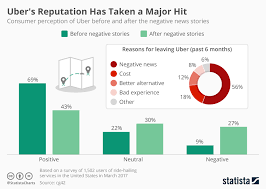 Chart Ubers Reputation Has Taken A Major Hit Statista