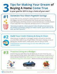 3 Tips For Making Your Dream Of Buying A Home Come True Home Buying Tips Home Buying Home Ownership