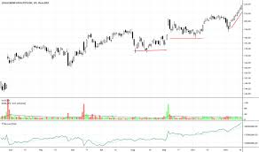 Lulu Stock Price And Chart Nasdaq Lulu Tradingview
