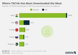 The app has recently become popular and has crossed 2.5 million downloads in a short amount of time. Top 10 Apps Like Tiktok Everyone Should Check Out Social Media Resources Social Media App