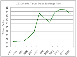 Us Dollar Taiwan Dollar Exchange Rate Chart