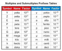 Surprising Milli Micro Nano Conversion Table Micro Nano Pico