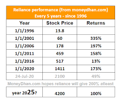 Access detailed information about the reliance industries ltd (reli) share including price, charts, technical analysis, historical data, reliance industries information about the reliance industries ltd share. Is 2020 A Good Year To Invest In Reliance Shares Quora