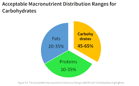 Look at the key to see which color corresponds to the macronutrient listed. How Do We Show Variable Ranges On A Pie Chart Eh Just Make All The Slices The Same Crappydesign