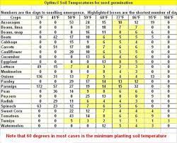 Vegetable And Herb Seed Germination Chart Seed Germination Herb Seeds Germination