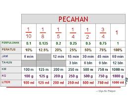 02 menukar pecahan kepada perpuluhan b2d4e1. Cikgu Nur Hidayati Cikgu Nur Hidayati 405 103