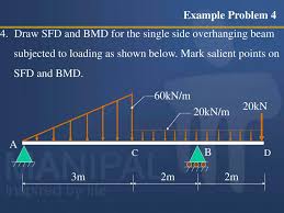 Please copy and paste this embed script to where you want to embed. Ppt Shear Force And Bending Moment Diagrams Sfd Bmd Powerpoint Presentation Id 2511906