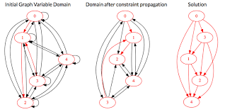 Choco Solver Graph Variables Cosling