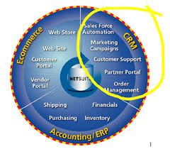 Netsuite crm+ is a powerful tool that drives the complete customer lifecycle in the cloud. Netsuite Crm Webinar On Growing Your Business With Netsuite Crm Wizard Systems