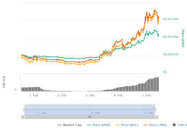 It has a circulating supply of 18. Bittorrent Token Btt Skyrockets To Nearly 6x Ico Price