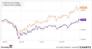 (in fact, the newsletter they run, motley fool stock advisor. Buy These 2 Stocks To Gain From Apple S Blockbuster Iphone 12 The Motley Fool