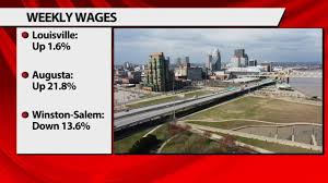 Louisville wages rise slightly but lag behind most major US cities |  Business | wdrb.com