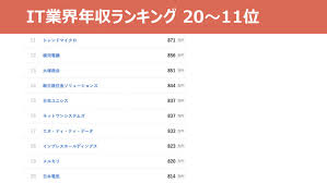 G123プラットフォームは2020年3月1日よりお使いのブラウザ internet explorerのサポートを終了いたしました。 microsoft edge、google chrome、firefoxなどのブラウザをご利用ください。 Itæ¥­ç•Œ å¹´åŽãƒ©ãƒ³ã‚­ãƒ³ã‚° å°±æ´» è»¢è·ã™ã¹ãå¹´åŽãŒé«˜ã„itä¼æ¥­ Top 50 ãƒ€ãƒ‹ã‚¨ãƒ«ã®ä¸€è¨€ãƒ‹ãƒ¥ãƒ¼ã‚¹