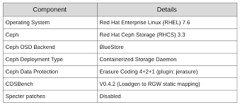 Red Hat Ceph Object Store On Dell Emc Servers Part 1
