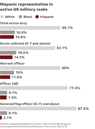 Maybe you would like to learn more about one of these? Latinos In The Military High Ranking Officer Positions Out Of Reach