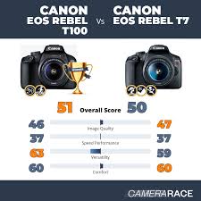 The latest tech this is not. Camerarace Canon Eos Rebel T100 Vs Canon Eos Rebel T7